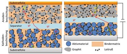 Neues Trocknungsverfahren für Batterieproduktion