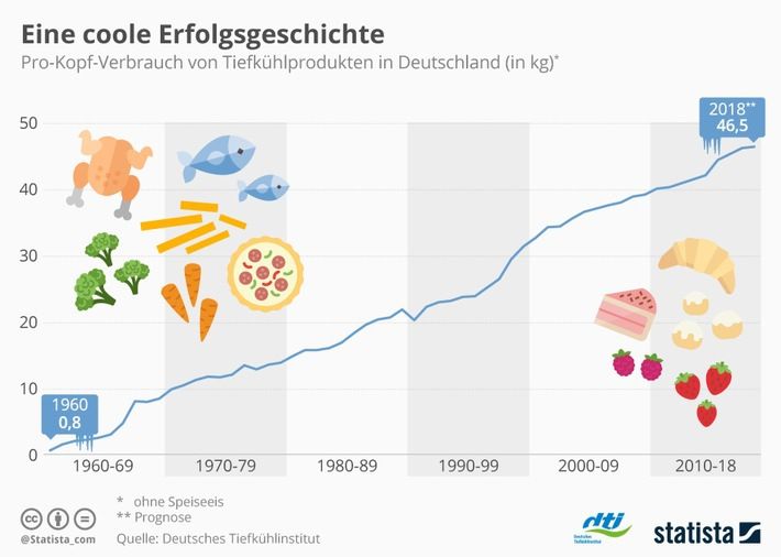 Deutsches Tiefkühlinstitut