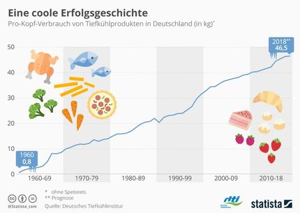 Eine coole Erfolgsgeschichte - Pro-Kopf-Verbrauch von Tiefkühlprodukten in D