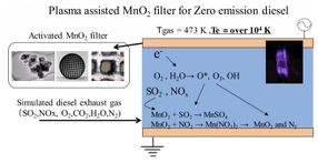 Zero-emission diesel combustion using a non-equilibrium-plasma-assisted MnO<sub>2</sub> filter
