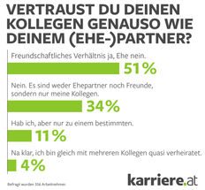 karriere.at Umfrage: Nur wenige Österreicher haben Work Wives und Husbands