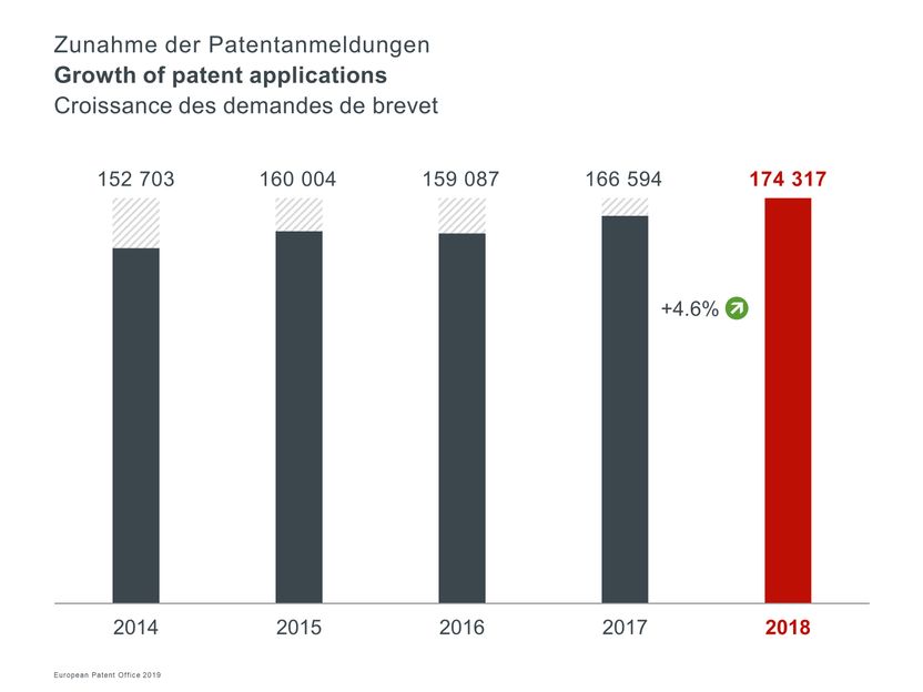 Deutschland mit großen Zuwächsen bei Patentanmeldungen - Europäisches Patentamt Jahresbericht 2018