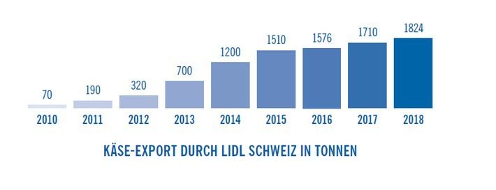 Lidl Schweiz sorgt für Käse-Exporte