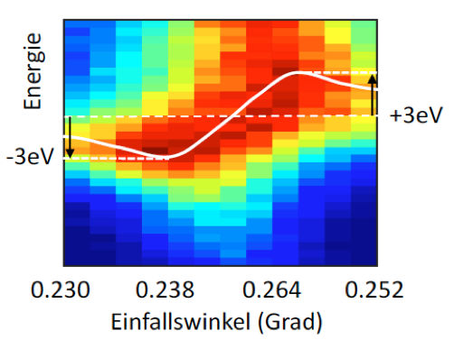 DESY, Haber et al.