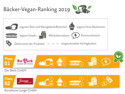 Bäckereien im Vegan-Ranking