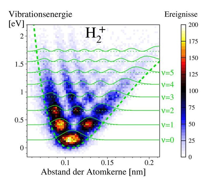 Quantenzauber im Molekül: springen statt schwingen