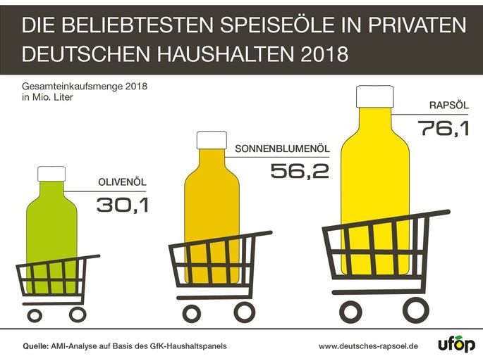 Speiseöl-Markt in Bewegung - Rapsöl seit 10 Jahren auf Platz 1