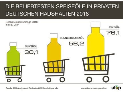 Rapsöl ist in einem rückläufigen Gesamtmarkt erneut das beliebteste Speiseöl in Deutschland.