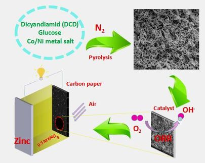 Neutral Zinc-air battery with cathode NiCo/C-N shows outstanding performance