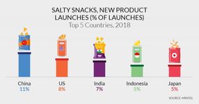 China, India, Indonesia and Japan among the world’s top five salty snacks innovators