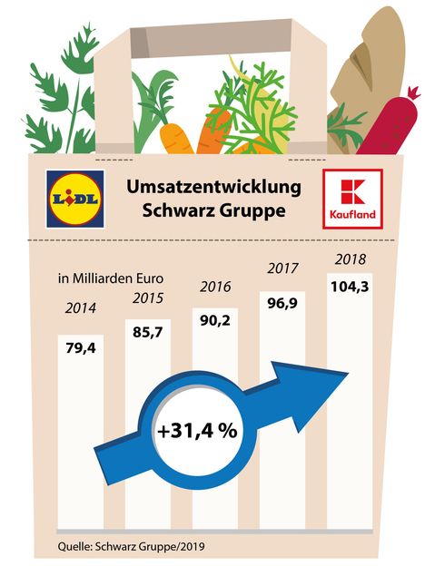 Schwarz Dienstleistung KG