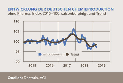 2019 wird ein schwieriges Chemiejahr