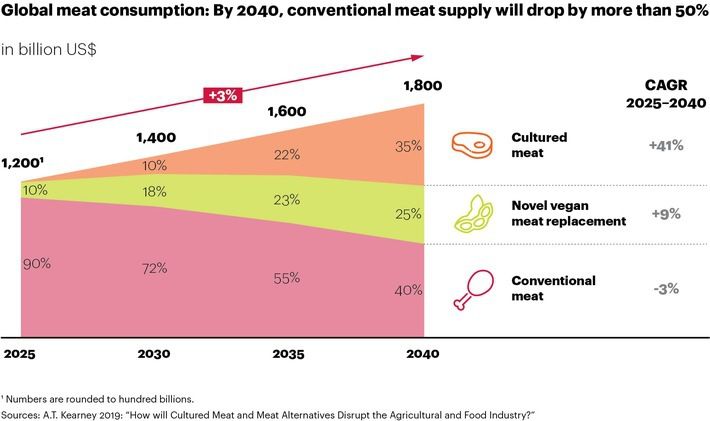 Tierfleisch verschwindet aus den Regalen - Neue Alternativen wirbeln die Agrar- und Lebensmittelindustrie durcheinander