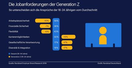 Generation Z will Karriere mit Haltung / Aktuelle Studie zeigt: Anforderungen an Arbeitgeberprofile wandeln sich.