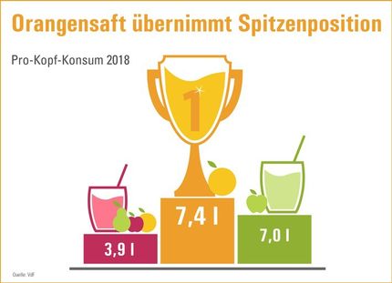 Orangensaft übernimmt wieder die Poleposition beim Verbraucher