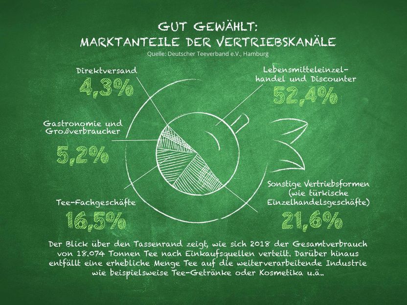 Tee in Zahlen 2018 - Teekonsum eingependelt auf hohem Niveau