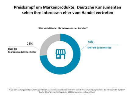 Preiskampf um Markenprodukte: Deutsche Konsumenten sehen ihre Interessen eher vom Handel vertreten