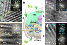 High-performance sodium ion batteries using copper sulfide