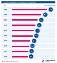 Anzahl der durchschnittlichen Überstunden pro Woche seit 2009.