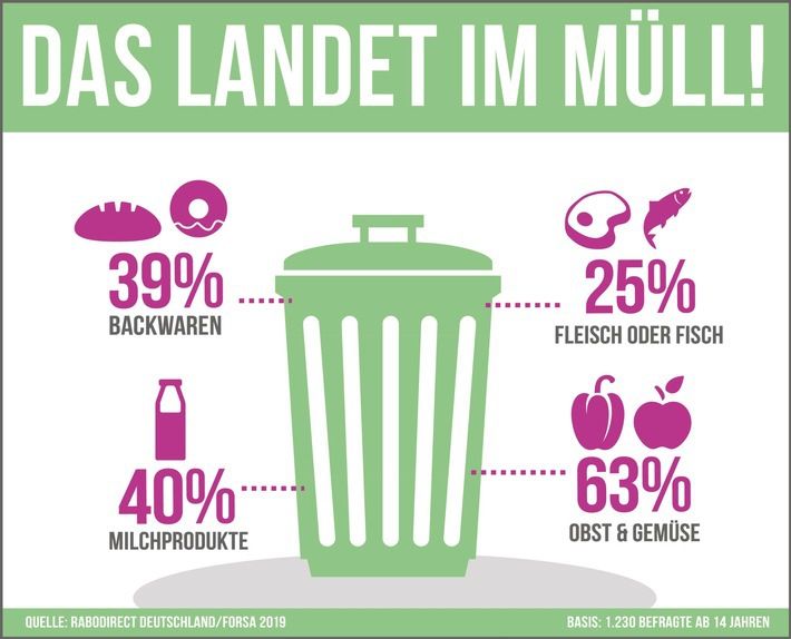 Forsa-Studie zur Lebensmittelverschwendung - Fast jeder dritte Deutsche verschätzt sich beim Kochen