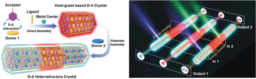 Striped Glow Sticks - Heterostructure crystals could light the way to optical circuits