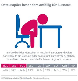 Osteuropäer besonders anfällig für Burnout.