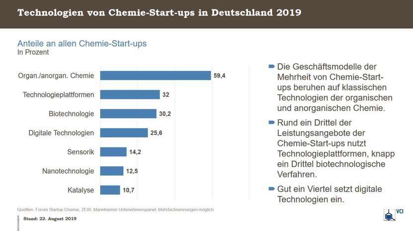 VCI; Forum Startup Chemie; ZEW; Mannheimer Untenehmenspanel