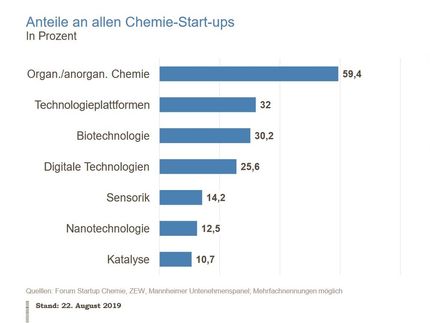 Start-ups stärken die deutsche Chemie-Branche