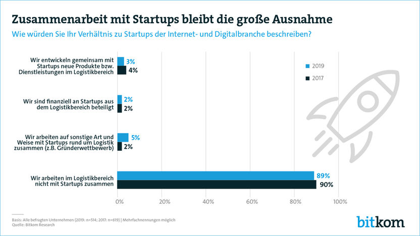 Bitkom