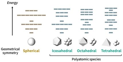 Descubrimiento de tablas periódicas para moléculas