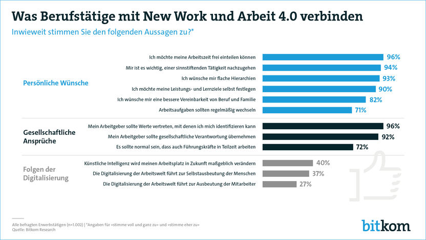 Bitkom Research