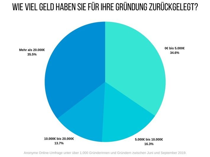 Existenzgründer & Jungunternehmer