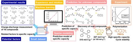 Best performance of organic material for lithium battery anode using materials informatics