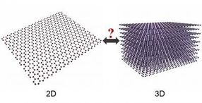 Graphene is 3D as well as 2D