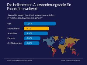 Deutschland ist weltweit das zweitbeliebteste Ziel für Auswanderer nach den USA, so eine globale Randstad Studie.