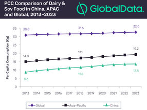 China’s dairy and soy food market set to be worth US$56bn by 2023