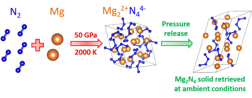 Researchers discover stable high-energy material