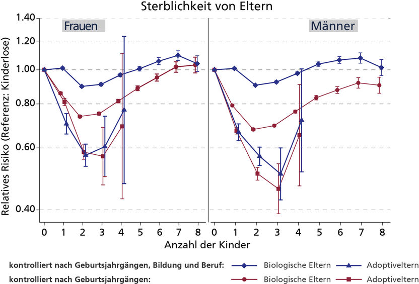 © MPI für demografische Forschung; Quellen: Swedish register data, eigene Berechnungen