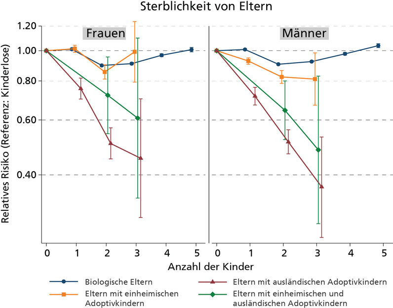 © MPI für demografische Forschung; Quellen: Swedish register data, eigene Berechnungen