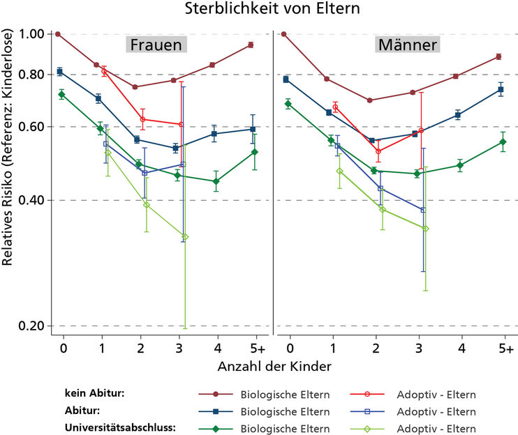 © MPI für demografische Forschung; Quellen: Swedish register data, eigene Berechnungen