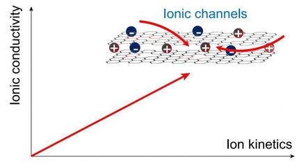 Ionic channels in carbon electrodes for efficient electrochemical energy storage