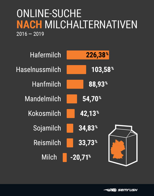 SEMrush