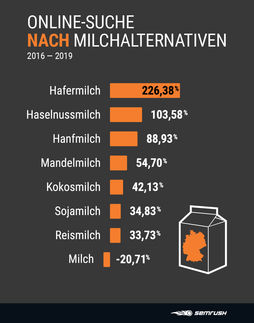 Durchbruch für die Hafermilch - wenig Interesse an Soja-Drinks