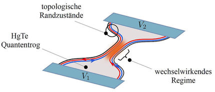 Topologische Nanoelektronik