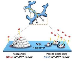 Wolframsuboxid verbessert die Effizienz von Platin bei der Wasserstofferzeugung