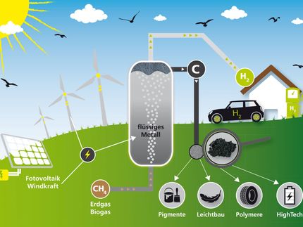 Wasserstoff aus Erdgas ohne CO2-Emissionen