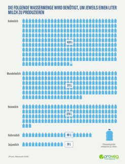 Ernährungsorganisation ProVeg fordert das Ende unfairer Besteuerung von Pflanzenmilch