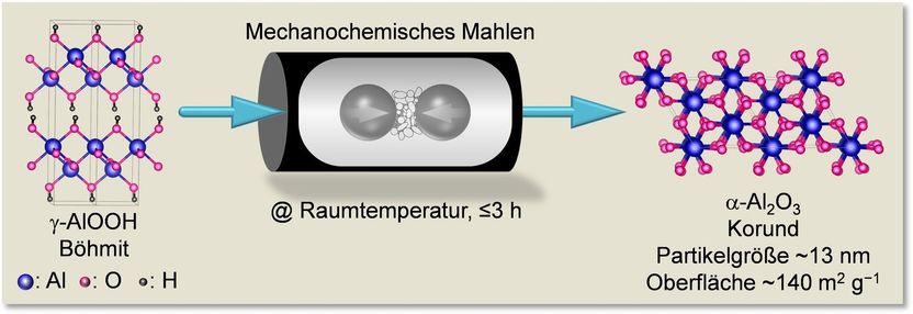 Nanokeramik aus der Kugelmühle - Winzige Korundpartikel verblüffend einfach erzeugen