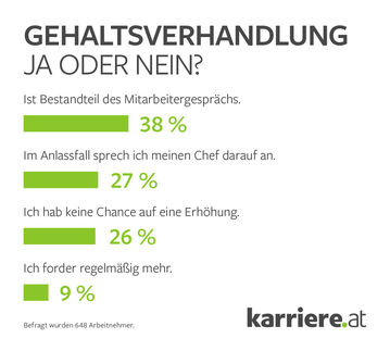 Arbeitnehmer: Gehaltsverhandlung ja oder nein?