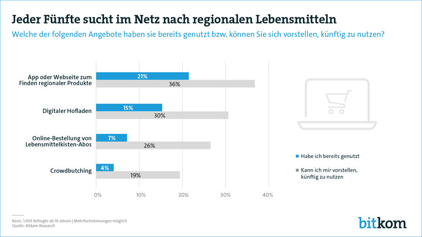 Bitkom Research